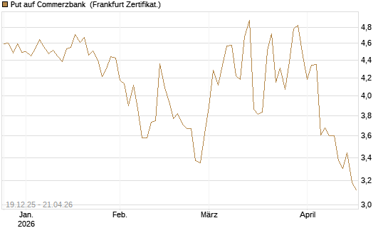 Put auf Commerzbank [Vontobel] Chart