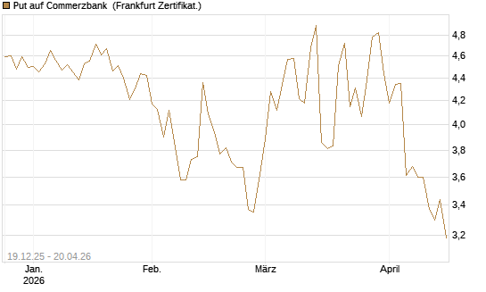 Put auf Commerzbank [Vontobel] Chart