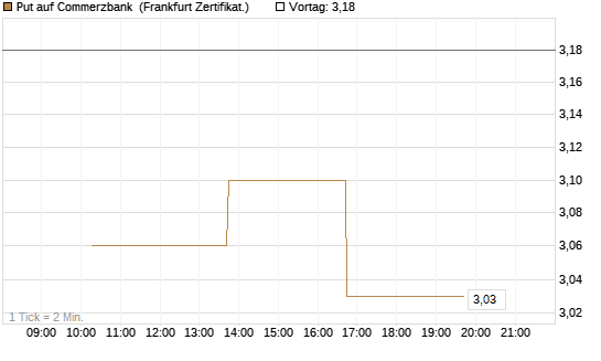 Put auf Commerzbank [Vontobel] Chart
