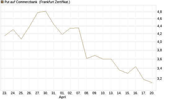 Put auf Commerzbank [Vontobel] Chart