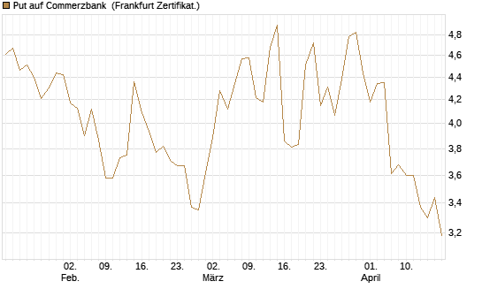 Put auf Commerzbank [Vontobel] Chart