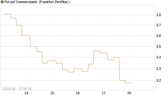 Put auf Commerzbank [Vontobel] Chart