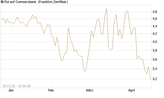 Put auf Commerzbank [Vontobel] Chart