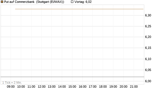 Put auf Commerzbank [Vontobel] Chart