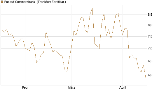 Put auf Commerzbank [Vontobel] Chart