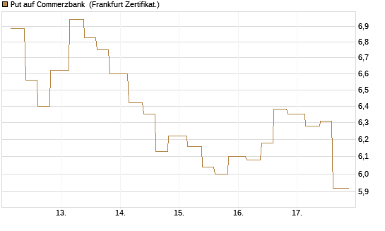 Put auf Commerzbank [Vontobel] Chart