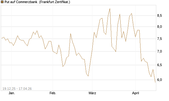 Put auf Commerzbank [Vontobel] Chart