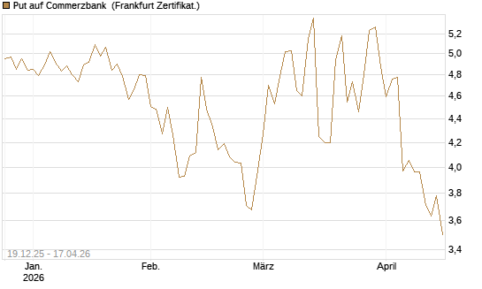 Put auf Commerzbank [Vontobel] Chart