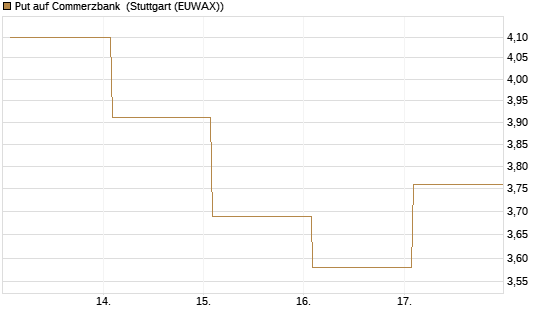 Put auf Commerzbank [Vontobel] Chart