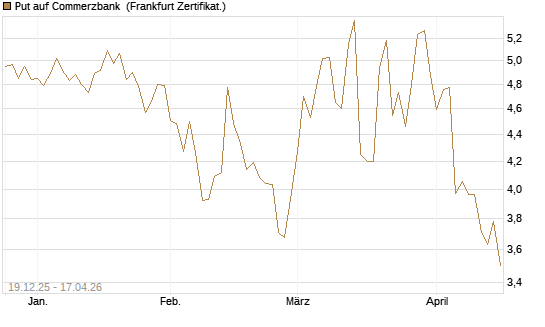 Put auf Commerzbank [Vontobel] Chart