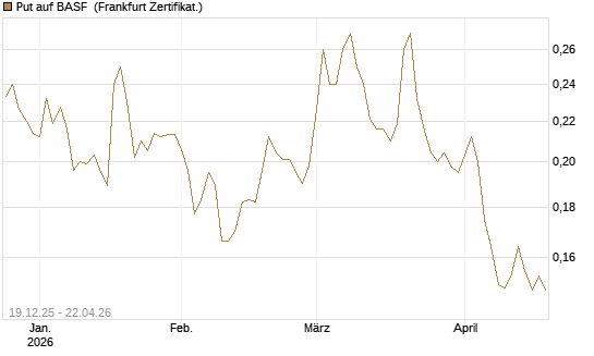 Put auf BASF [Vontobel] Chart