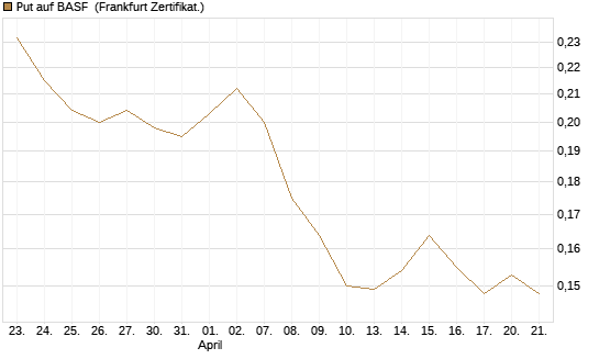 Put auf BASF [Vontobel] Chart