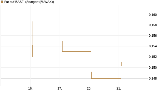 Put auf BASF [Vontobel] Chart