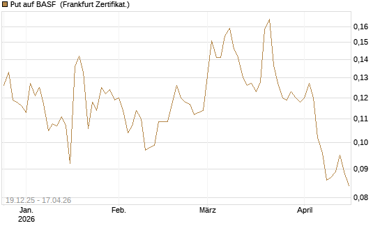 Put auf BASF [Vontobel] Chart