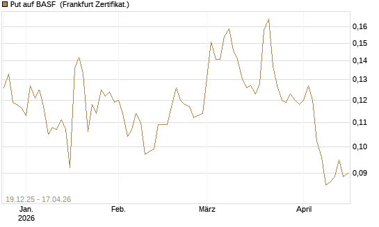 Put auf BASF [Vontobel] Chart