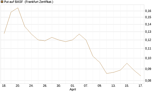 Put auf BASF [Vontobel] Chart