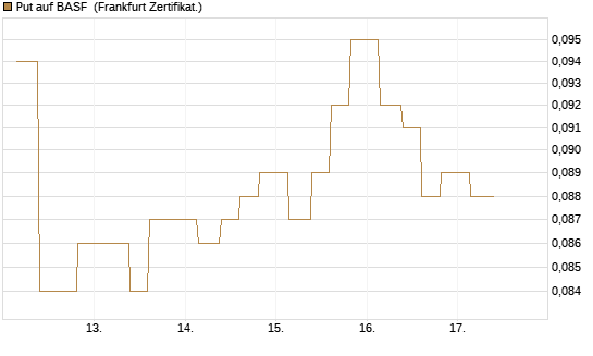 Put auf BASF [Vontobel] Chart