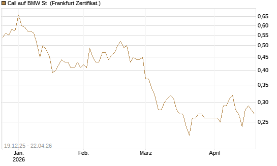Call auf BMW St [Vontobel] Chart