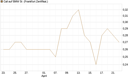 Call auf BMW St [Vontobel] Chart