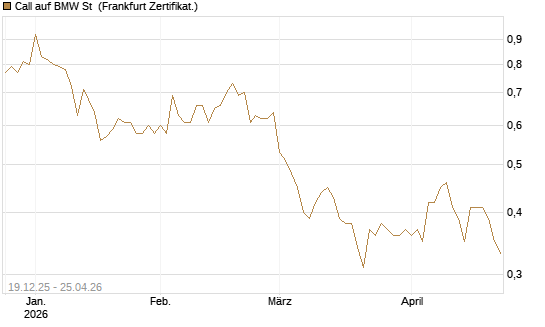 Call auf BMW St [Vontobel] Chart