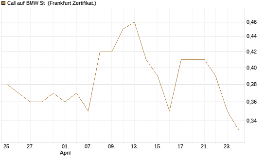 Call auf BMW St [Vontobel] Chart