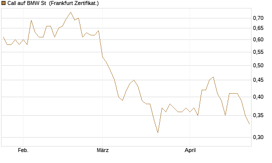 Call auf BMW St [Vontobel] Chart