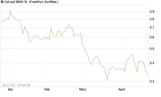 Call auf BMW St [Vontobel] Chart