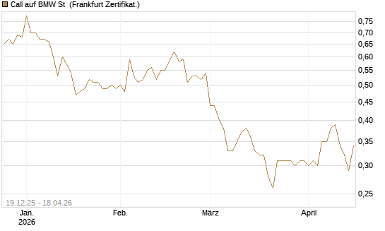 Call auf BMW St [Vontobel] Chart