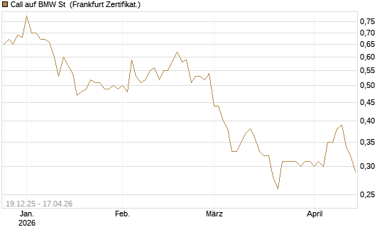 Call auf BMW St [Vontobel] Chart