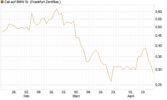 Call auf BMW St [Vontobel] Chart