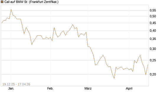 Call auf BMW St [Vontobel] Chart