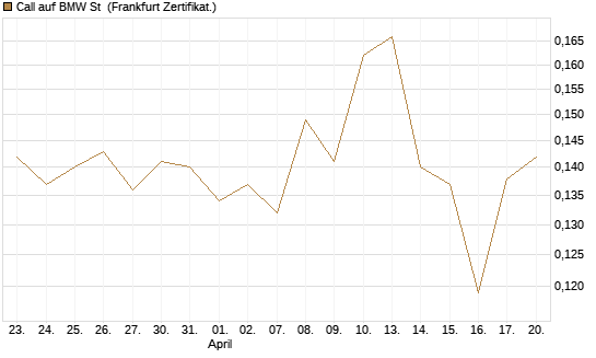 Call auf BMW St [Vontobel] Chart