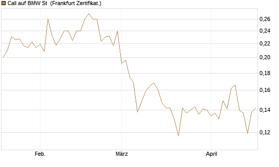 Call auf BMW St [Vontobel] Chart
