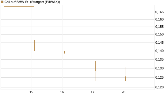 Call auf BMW St [Vontobel] Chart