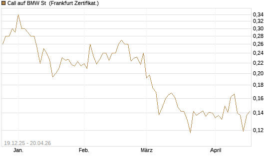 Call auf BMW St [Vontobel] Chart