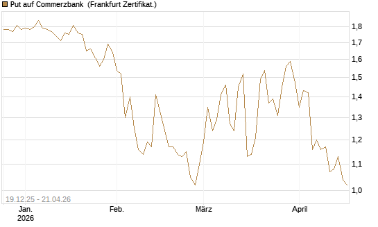 Put auf Commerzbank [Vontobel] Chart