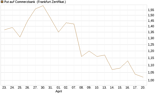 Put auf Commerzbank [Vontobel] Chart