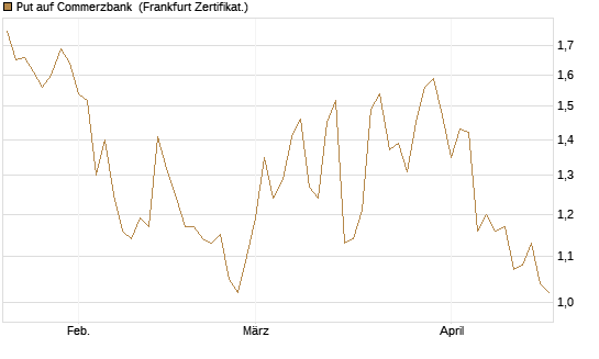 Put auf Commerzbank [Vontobel] Chart