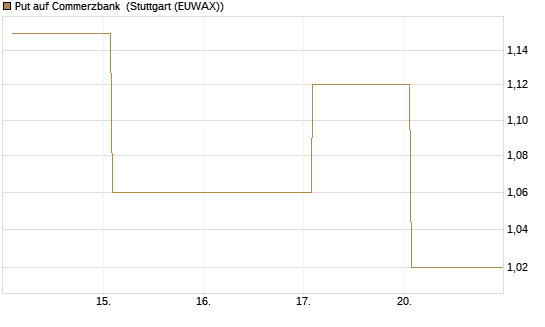 Put auf Commerzbank [Vontobel] Chart