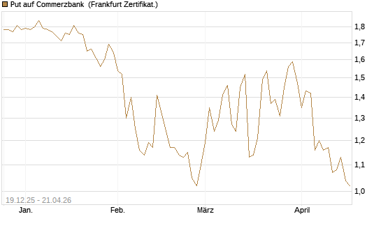 Put auf Commerzbank [Vontobel] Chart