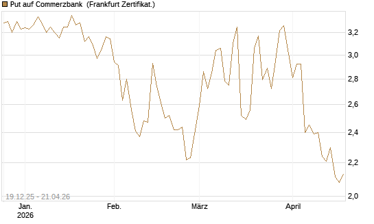 Put auf Commerzbank [Vontobel] Chart