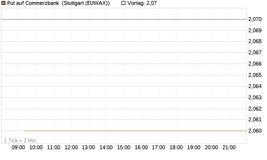 Put auf Commerzbank [Vontobel] Chart