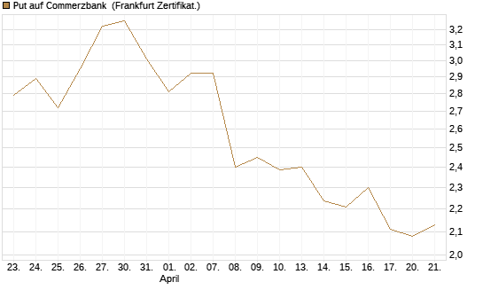 Put auf Commerzbank [Vontobel] Chart