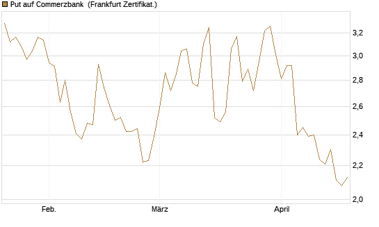 Put auf Commerzbank [Vontobel] Chart