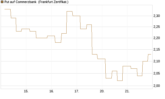 Put auf Commerzbank [Vontobel] Chart