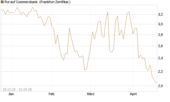 Put auf Commerzbank [Vontobel] Chart
