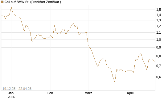 Call auf BMW St [Vontobel] Chart