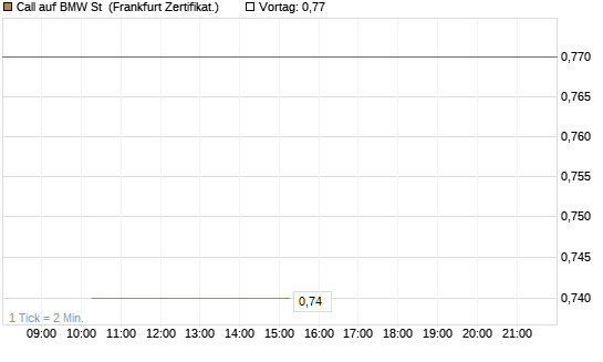 Call auf BMW St [Vontobel] Chart
