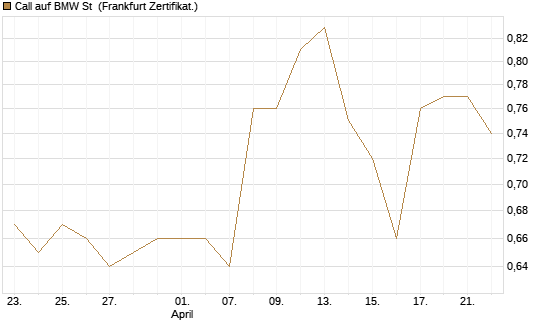 Call auf BMW St [Vontobel] Chart
