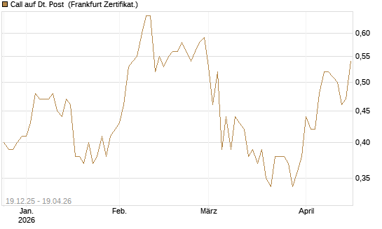 Call auf Dt. Post [Vontobel] Chart